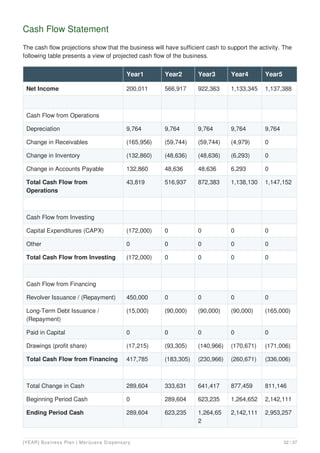 Cash Flow Statement
The cash flow projections show that the business will have sufficient cash to support the activity. The
following table presents a view of projected cash flow of the business.
Year1 Year2 Year3 Year4 Year5
Net Income 200,011 566,917 922,363 1,133,345 1,137,388
Cash Flow from Operations
Depreciation 9,764 9,764 9,764 9,764 9,764
Change in Receivables (165,956) (59,744) (59,744) (4,979) 0
Change in Inventory (132,860) (48,636) (48,636) (6,293) 0
Change in Accounts Payable 132,860 48,636 48,636 6,293 0
Total Cash Flow from
Operations
43,819 516,937 872,383 1,138,130 1,147,152
Cash Flow from Investing
Capital Expenditures (CAPX) (172,000) 0 0 0 0
Other 0 0 0 0 0
Total Cash Flow from Investing (172,000) 0 0 0 0
Cash Flow from Financing
Revolver Issuance / (Repayment) 450,000 0 0 0 0
Long-Term Debt Issuance /
(Repayment)
(15,000) (90,000) (90,000) (90,000) (165,000)
Paid in Capital 0 0 0 0 0
Drawings (profit share) (17,215) (93,305) (140,966) (170,671) (171,006)
Total Cash Flow from Financing 417,785 (183,305) (230,966) (260,671) (336,006)
Total Change in Cash 289,604 333,631 641,417 877,459 811,146
Beginning Period Cash 0 289,604 623,235 1,264,652 2,142,111
Ending Period Cash 289,604 623,235 1,264,65
2
2,142,111 2,953,257
[YEAR] Business Plan | Marijuana Dispensary 32 / 37
 
