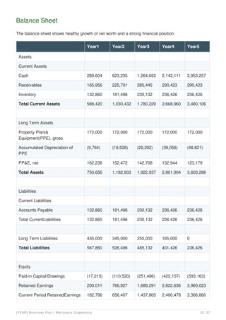 Balance Sheet
The balance sheet shows healthy growth of net worth and a strong financial position.
Year1 Year2 Year3 Year4 Year5
Assets
Current Assets
Cash 289,604 623,235 1,264,652 2,142,111 2,953,257
Receivables 165,956 225,701 285,445 290,423 290,423
Inventory 132,860 181,496 230,132 236,426 236,426
Total Current Assets 588,420 1,030,432 1,780,229 2,668,960 3,480,106
Long Term Assets
Property Plant&
Equipment(PPE), gross
172,000 172,000 172,000 172,000 172,000
Accumulated Depreciation of
PPE
(9,764) (19,528) (29,292) (39,056) (48,821)
PP&E, net 162,236 152,472 142,708 132,944 123,179
Total Assets 750,656 1,182,903 1,922,937 2,801,904 3,603,286
Liabilities
Current Liabilities
Accounts Payable 132,860 181,496 230,132 236,426 236,426
Total CurrentLiabilities 132,860 181,496 230,132 236,426 236,426
Long Term Liabilities 435,000 345,000 255,000 165,000 0
Total Liabilities 567,860 526,496 485,132 401,426 236,426
Equity
Paid-in Capital/Drawings (17,215) (110,520) (251,486) (422,157) (593,163)
Retained Earnings 200,011 766,927 1,689,291 2,822,636 3,960,023
Current Period RetainedEarnings 182,796 656,407 1,437,805 2,400,478 3,366,860
[YEAR] Business Plan | Marijuana Dispensary 33 / 37
 