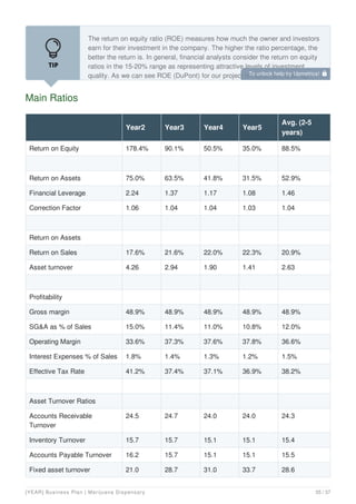 Main Ratios
The return on equity ratio (ROE) measures how much the owner and investors
earn for their investment in the company. The higher the ratio percentage, the
better the return is. In general, financial analysts consider the return on equity
ratios in the 15-20% range as representing attractive levels of investment
quality. As we can see ROE (DuPont) for our project is higher and draw up
Year2 Year3 Year4 Year5
Avg. (2-5
years)
Return on Equity 178.4% 90.1% 50.5% 35.0% 88.5%
Return on Assets 75.0% 63.5% 41.8% 31.5% 52.9%
Financial Leverage 2.24 1.37 1.17 1.08 1.46
Correction Factor 1.06 1.04 1.04 1.03 1.04
Return on Assets
Return on Sales 17.6% 21.6% 22.0% 22.3% 20.9%
Asset turnover 4.26 2.94 1.90 1.41 2.63
Profitability
Gross margin 48.9% 48.9% 48.9% 48.9% 48.9%
SG&A as % of Sales 15.0% 11.4% 11.0% 10.8% 12.0%
Operating Margin 33.6% 37.3% 37.6% 37.8% 36.6%
Interest Expenses % of Sales 1.8% 1.4% 1.3% 1.2% 1.5%
Effective Tax Rate 41.2% 37.4% 37.1% 36.9% 38.2%
Asset Turnover Ratios
Accounts Receivable
Turnover
24.5 24.7 24.0 24.0 24.3
Inventory Turnover 15.7 15.7 15.1 15.1 15.4
Accounts Payable Turnover 16.2 15.7 15.1 15.1 15.5
Fixed asset turnover 21.0 28.7 31.0 33.7 28.6
To unlock help try Upmetrics! 
[YEAR] Business Plan | Marijuana Dispensary 35 / 37
 