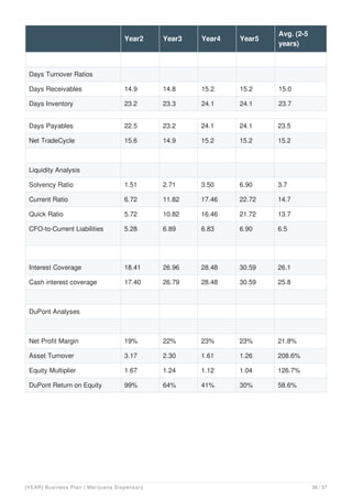 Days Turnover Ratios
Days Receivables 14.9 14.8 15.2 15.2 15.0
Days Inventory 23.2 23.3 24.1 24.1 23.7
Year2 Year3 Year4 Year5
Avg. (2-5
years)
Days Payables 22.5 23.2 24.1 24.1 23.5
Net TradeCycle 15.6 14.9 15.2 15.2 15.2
Liquidity Analysis
Solvency Ratio 1.51 2.71 3.50 6.90 3.7
Current Ratio 6.72 11.82 17.46 22.72 14.7
Quick Ratio 5.72 10.82 16.46 21.72 13.7
CFO-to-Current Liabilities 5.28 6.89 6.83 6.90 6.5
Interest Coverage 18.41 26.96 28.48 30.59 26.1
Cash interest coverage 17.40 26.79 28.48 30.59 25.8
DuPont Analyses
Net Profit Margin 19% 22% 23% 23% 21.8%
Asset Turnover 3.17 2.30 1.61 1.26 208.6%
Equity Multiplier 1.67 1.24 1.12 1.04 126.7%
DuPont Return on Equity 99% 64% 41% 30% 58.6%
[YEAR] Business Plan | Marijuana Dispensary 36 / 37
 