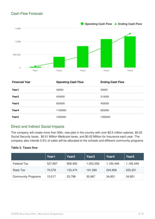 Cash Flow Forecast
Financial Year Operating Cash Flow Ending Cash Flow
Year1 40000 50000
Year2 420000 210000
Year3 830000 450000
Year4 1100000 820000
Year5 1200000 1300000
Operating Cash Flow Ending Cash Flow
Year1 Year2 Year3 Year4 Year5
0
500.00k
1.00M
1.50M
Direct and Indirect Social Impacts
The company will create more than 500+ new jobs in the country with over $0.5 million salaries, $0.02
Social Security taxes, $0.01 Million Medicare taxes, and $0.02 Million for Insurance each year. The
company also intends 0.5% of sales will be allocated to the schools and different community programs.
Table 2. Taxes flow
Year1 Year2 Year3 Year4 Year5
Federal Tax 527,807 809,493 1,053,356 1,185,449 1,185,449
State Tax 70,578 133,474 191,590 224,859 225,251
Community Programs 15,517 23,798 30,967 34,851 34,851
[YEAR] Business Plan | Marijuana Dispensary 8 / 37
 