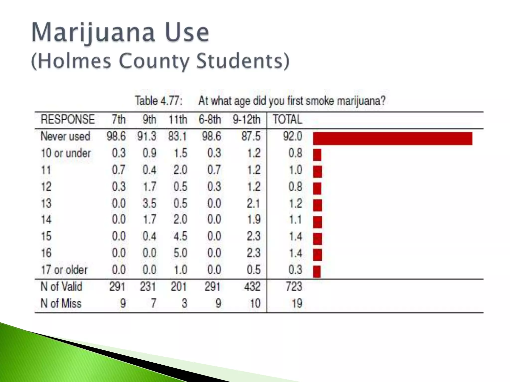 Past year marijuana use among eighth-graders jumped from 14.5% to 16%