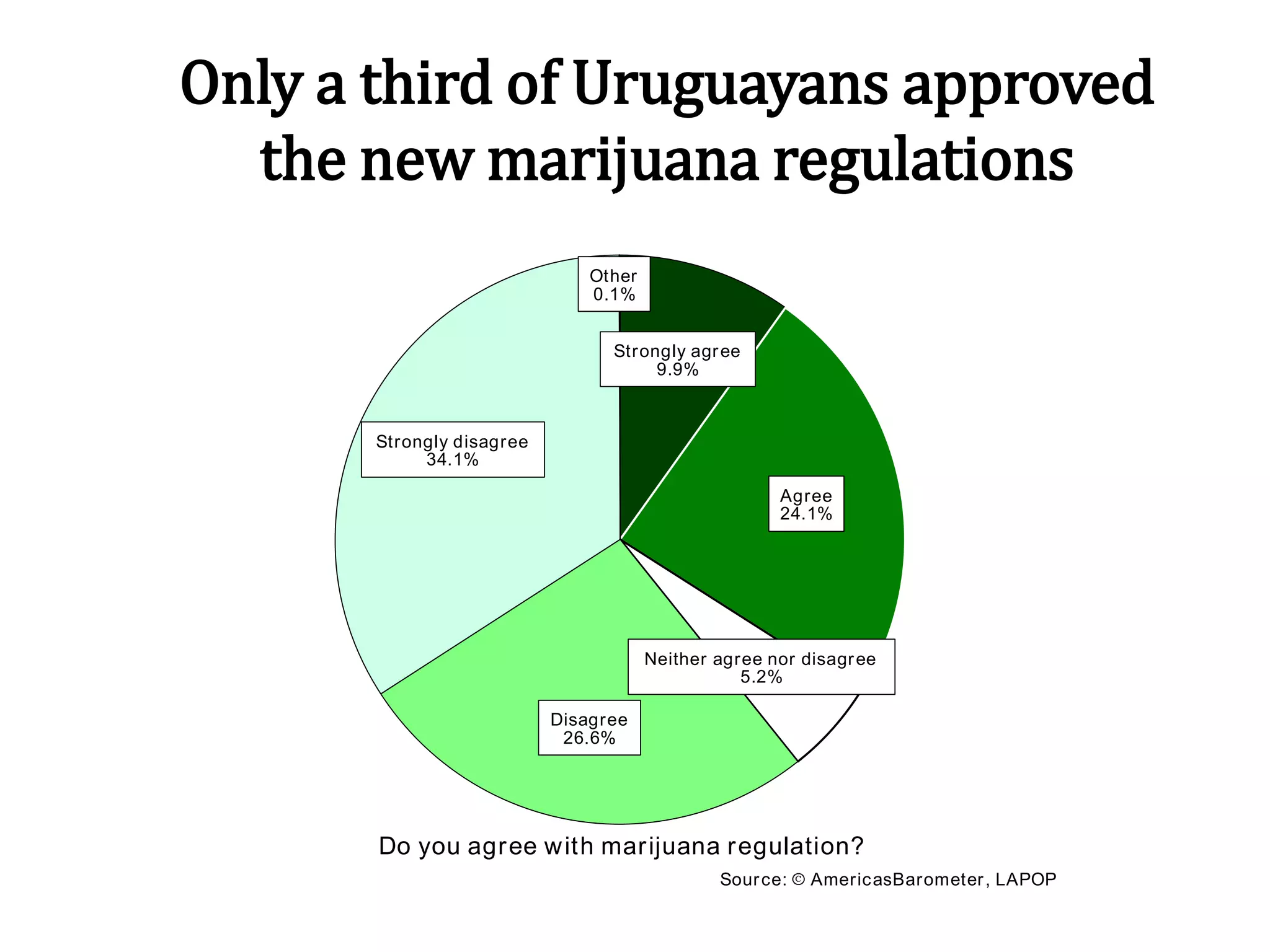 Strongly agree
9.9%
Agree
24.1%
Neither agree nor disagree
5.2%
Disagree
26.6%
Strongly disagree
34.1%
Other
0.1%
Do you agree with marijuana regulation?
Source: AmericasBarometer, LAPOP
Only a third of Uruguayans approved
the new marijuana regulations
 