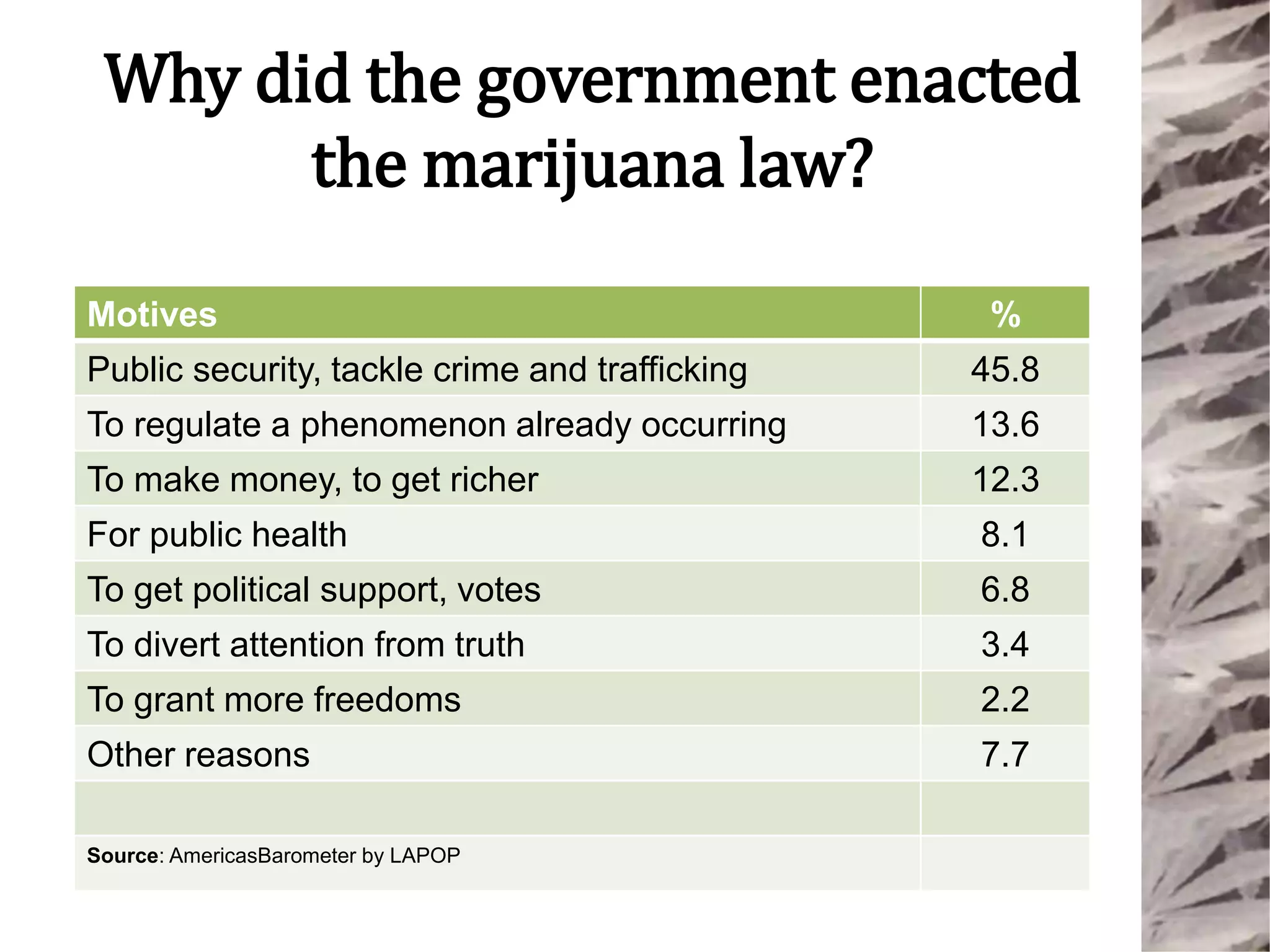 Why did the government enacted
the marijuana law?
Motives %
Public security, tackle crime and trafficking 45.8
To regulate a phenomenon already occurring 13.6
To make money, to get richer 12.3
For public health 8.1
To get political support, votes 6.8
To divert attention from truth 3.4
To grant more freedoms 2.2
Other reasons 7.7
Source: AmericasBarometer by LAPOP
 