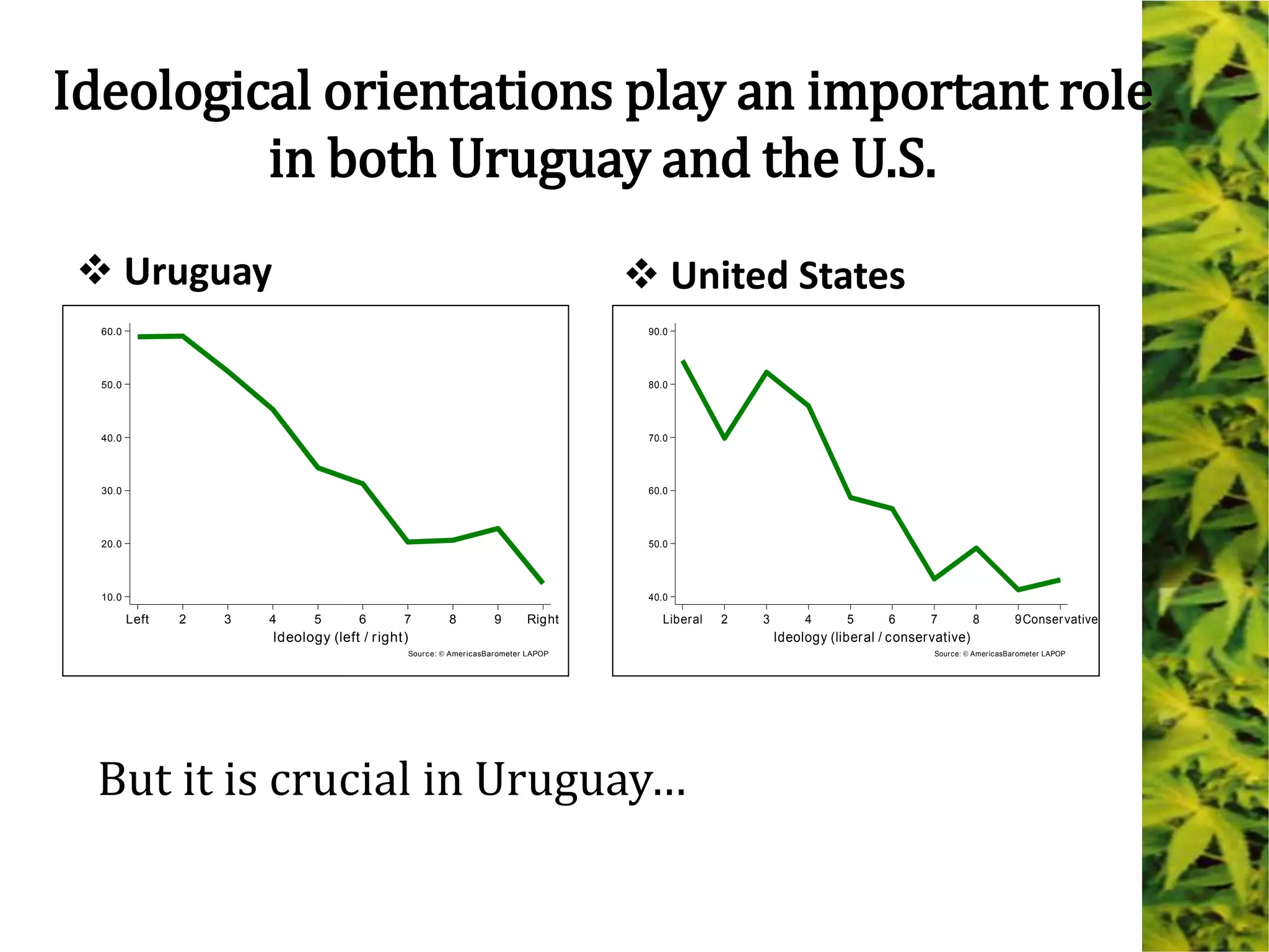 10.0
20.0
30.0
40.0
50.0
60.0
2 3 4 5 6 7 8 9Left Right
Ideology (left / right)
Source: AmericasBarometer LAPOP
40.0
50.0
60.0
70.0
80.0
90.0
Agreewithregulation/legalization?(%)
2 3 4 5 6 7 8 9Liberal Conservative
Ideology (liberal / conservative)
Source: AmericasBarometer LAPOP
Ideological orientations play an important role
in both Uruguay and the U.S.
 Uruguay  United States
But it is crucial in Uruguay…
 