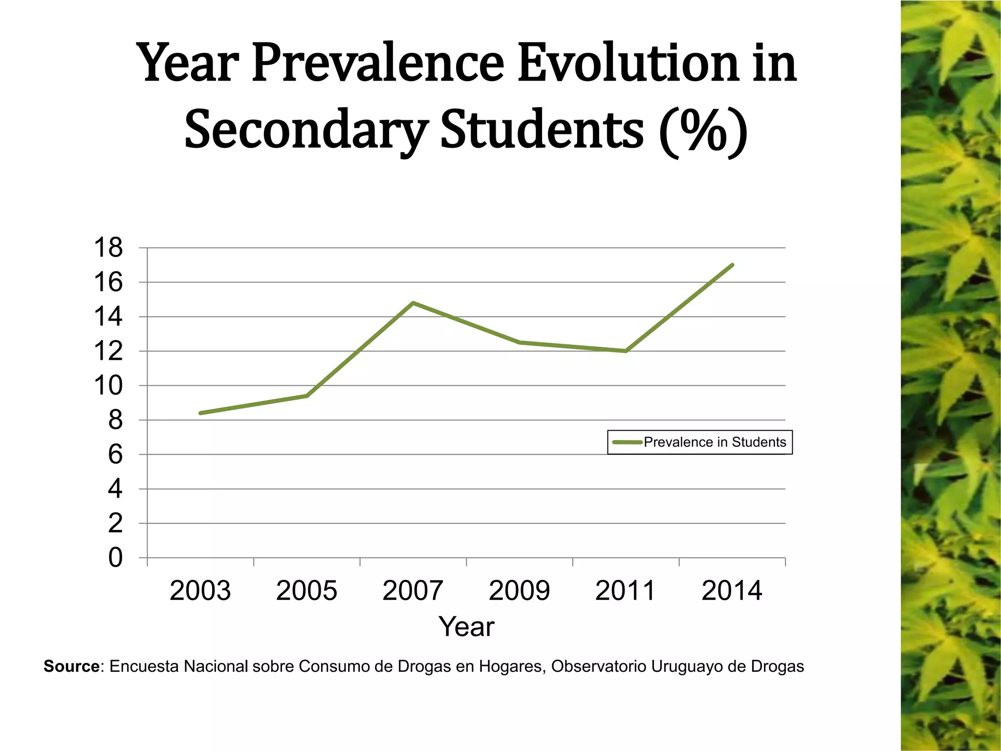 Year Prevalence Evolution in
Secondary Students (%)
0
2
4
6
8
10
12
14
16
18
2003 2005 2007 2009 2011 2014
Year
Prevalence in Students
Source: Encuesta Nacional sobre Consumo de Drogas en Hogares, Observatorio Uruguayo de Drogas
 