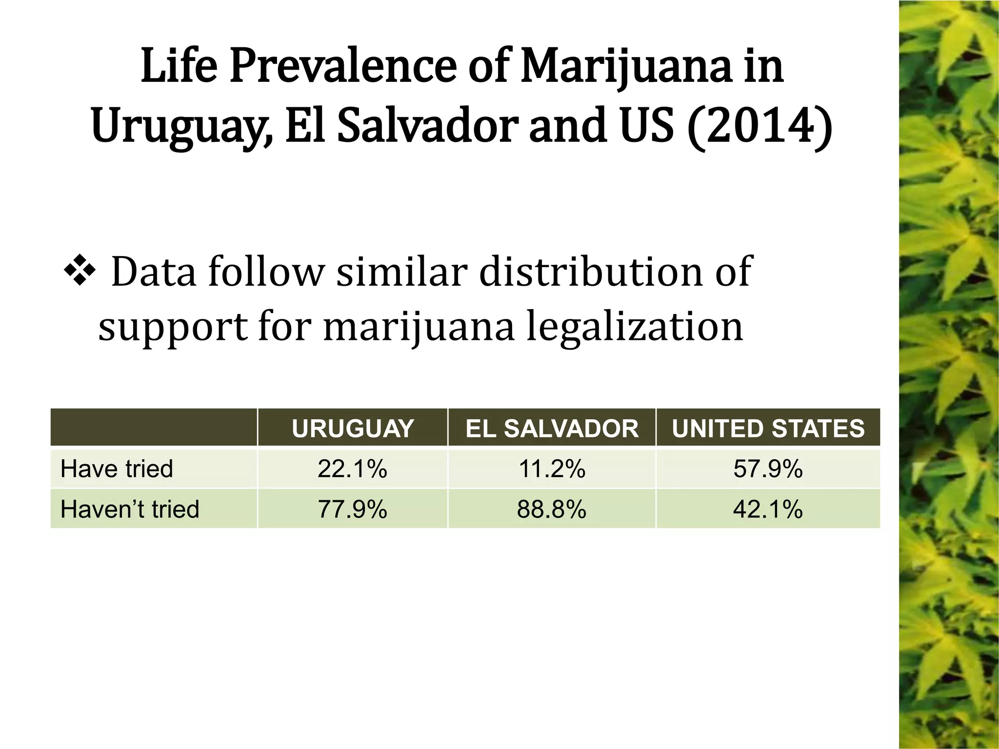 Life Prevalence of Marijuana in
Uruguay, El Salvador and US (2014)
 Data follow similar distribution of
support for marijuana legalization
URUGUAY EL SALVADOR UNITED STATES
Have tried 22.1% 11.2% 57.9%
Haven’t tried 77.9% 88.8% 42.1%
 