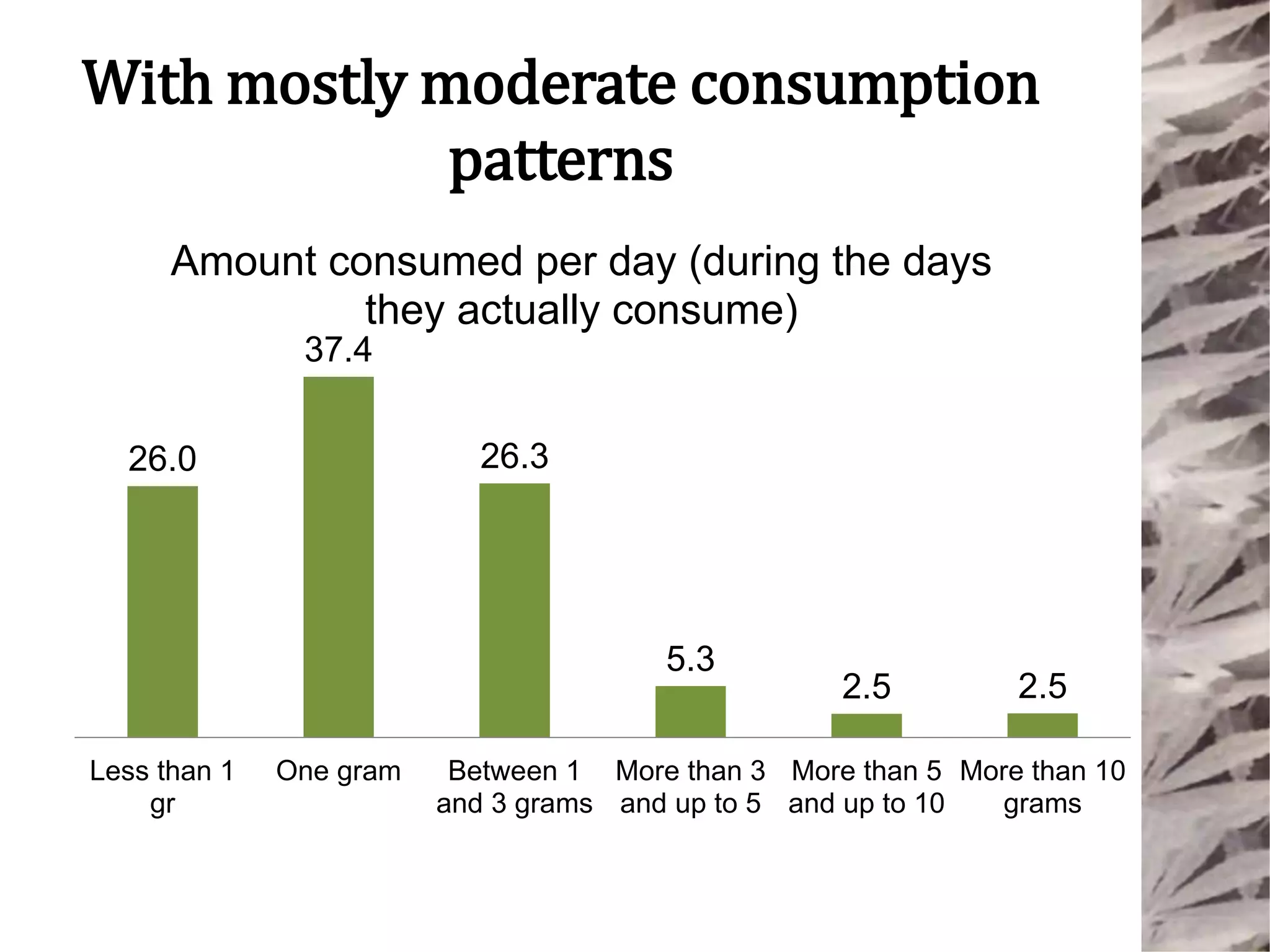 With mostly moderate consumption
patterns
26.0
37.4
26.3
5.3
2.5 2.5
Less than 1
gr
One gram Between 1
and 3 grams
More than 3
and up to 5
More than 5
and up to 10
More than 10
grams
Amount consumed per day (during the days
they actually consume)
 