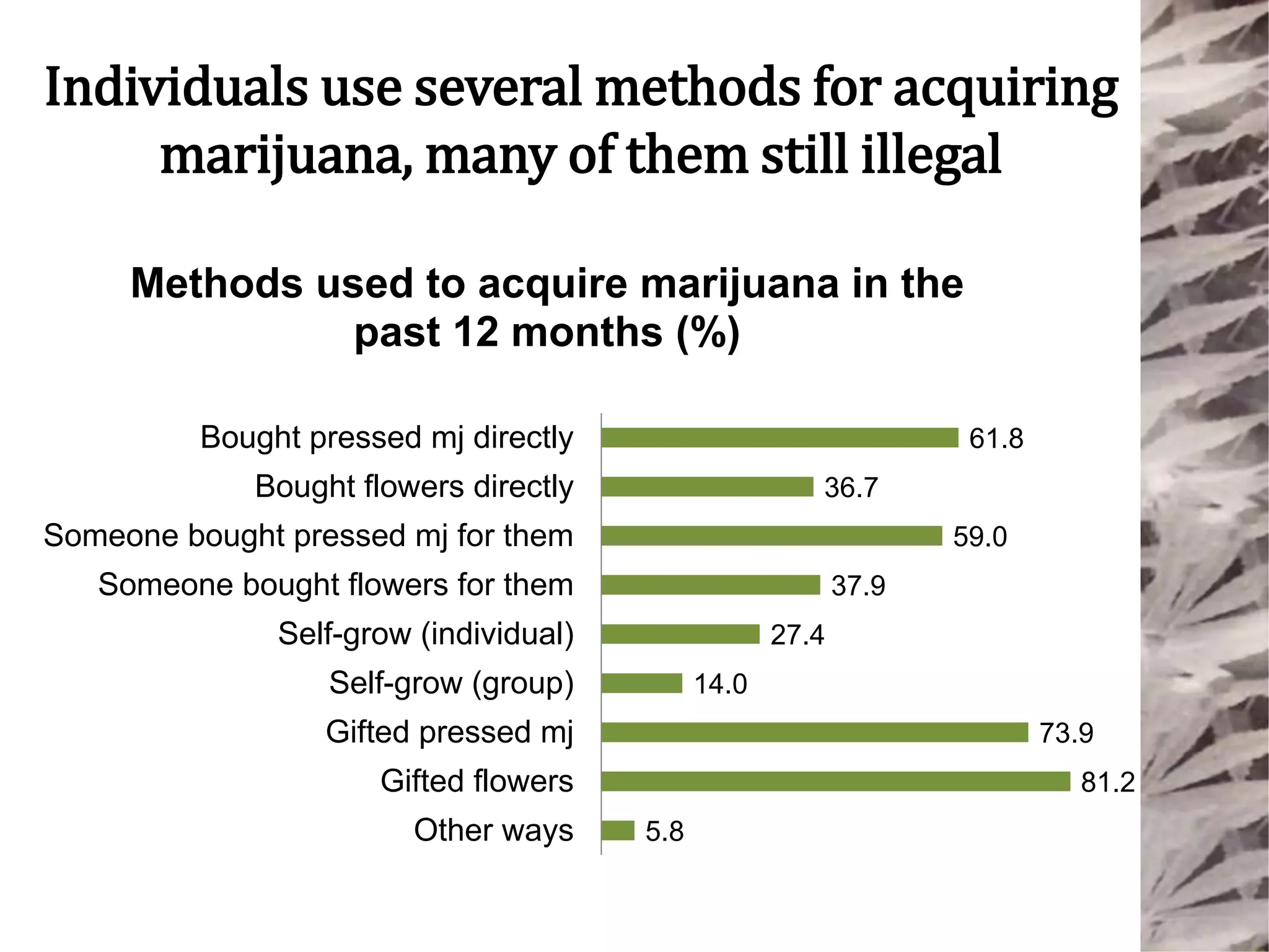Individuals use several methods for acquiring
marijuana, many of them still illegal
61.8
36.7
59.0
37.9
27.4
14.0
73.9
81.2
5.8
Bought pressed mj directly
Bought flowers directly
Someone bought pressed mj for them
Someone bought flowers for them
Self-grow (individual)
Self-grow (group)
Gifted pressed mj
Gifted flowers
Other ways
Methods used to acquire marijuana in the
past 12 months (%)
 