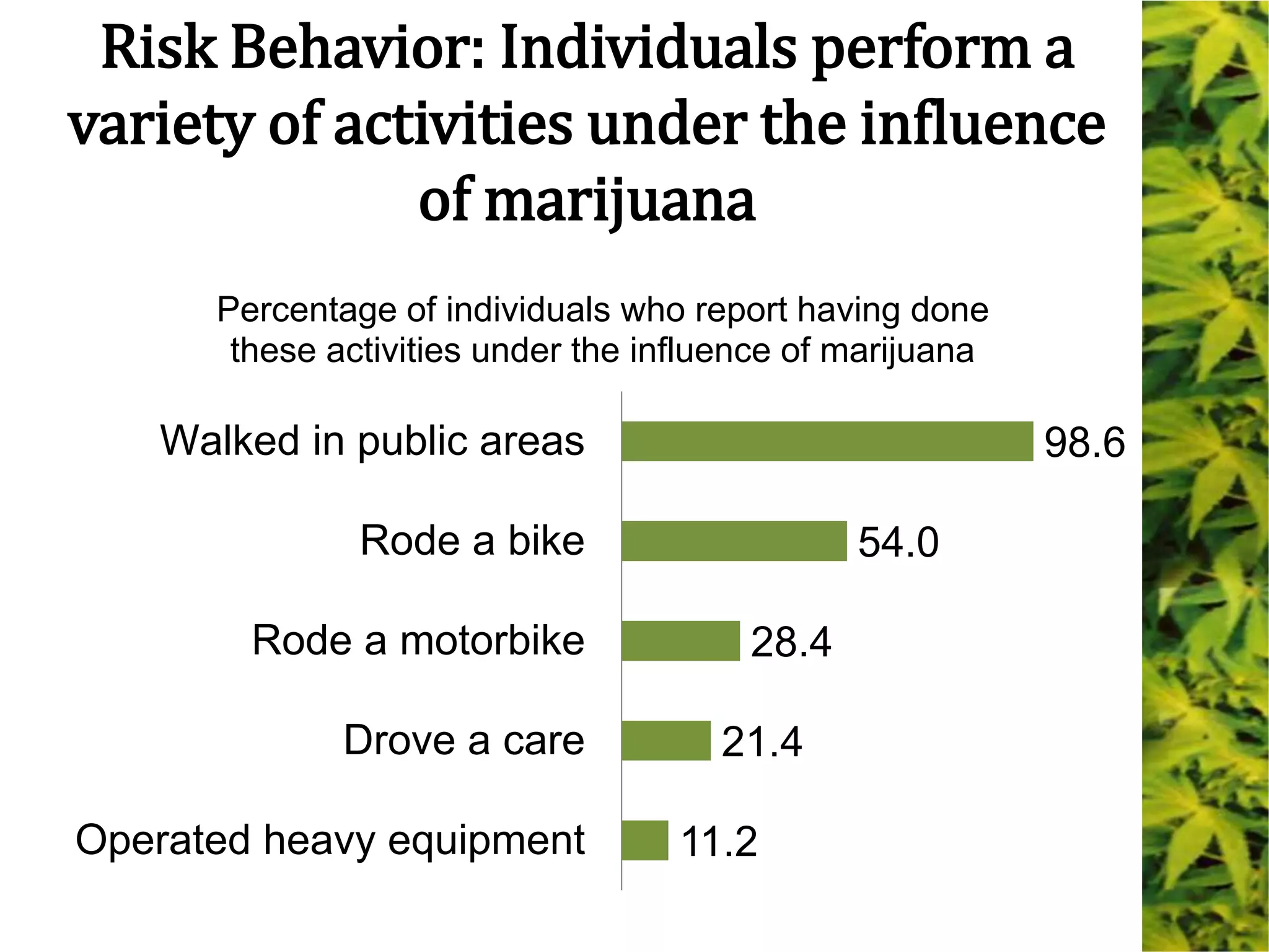 Risk Behavior: Individuals perform a
variety of activities under the influence
of marijuana
11.2
21.4
28.4
54.0
98.6
Operated heavy equipment
Drove a care
Rode a motorbike
Rode a bike
Walked in public areas
Percentage of individuals who report having done
these activities under the influence of marijuana
 