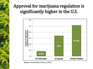 Approval for marijuana regulation is
significantly higher in the U.S.
8.2%
34%
51.5%
0%
10%
20%
30%
40%
50%
60%
El Salvador Uruguay United States
SupportforMarijuana
Legalizaion/Regulation
Source: AmericasBarometer by LAPOP
 