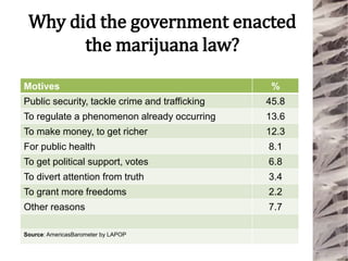 Why did the government enacted
the marijuana law?
Motives %
Public security, tackle crime and trafficking 45.8
To regulate a phenomenon already occurring 13.6
To make money, to get richer 12.3
For public health 8.1
To get political support, votes 6.8
To divert attention from truth 3.4
To grant more freedoms 2.2
Other reasons 7.7
Source: AmericasBarometer by LAPOP
 