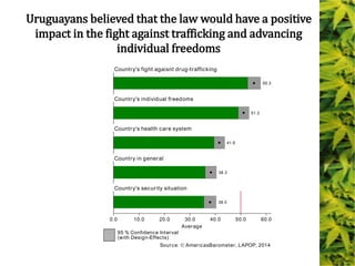 55.3
51.2
41.6
38.3
38.0
0.0 10.0 20.0 30.0 40.0 50.0 60.0
Country's fight agaisnt drug-trafficking
Country's individual freedoms
Country's health care system
Country in general
Country's security situation
Average
95 % Confidence Interval
(with Design-Effects)
Source: AmericasBarometer, LAPOP, 2014
Uruguayans believed that the law would have a positive
impact in the fight against trafficking and advancing
individual freedoms
 