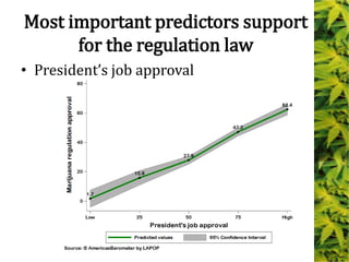 Most important predictors support
for the regulation law
• President’s job approval
 