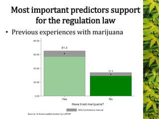 61.3
31.4
0.00
20.00
40.00
60.00
80.00
NoYes
Have tried marijuana?
95% Confidence interval
Source: © AmericasBarometer by LAPOP
Most important predictors support
for the regulation law
• Previous experiences with marijuana
 