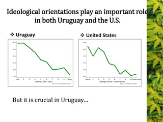 10.0
20.0
30.0
40.0
50.0
60.0
2 3 4 5 6 7 8 9Left Right
Ideology (left / right)
Source: AmericasBarometer LAPOP
40.0
50.0
60.0
70.0
80.0
90.0
Agreewithregulation/legalization?(%)
2 3 4 5 6 7 8 9Liberal Conservative
Ideology (liberal / conservative)
Source: AmericasBarometer LAPOP
Ideological orientations play an important role
in both Uruguay and the U.S.
 Uruguay  United States
But it is crucial in Uruguay…
 