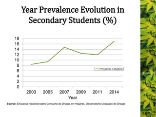 Year Prevalence Evolution in
Secondary Students (%)
0
2
4
6
8
10
12
14
16
18
2003 2005 2007 2009 2011 2014
Year
Prevalence in Students
Source: Encuesta Nacional sobre Consumo de Drogas en Hogares, Observatorio Uruguayo de Drogas
 