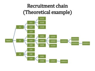 Recruitment chain
(Theoretical example)
Seed 1
11
111
1111
1112
1113112
113
12
121
122
1221
1222
12221
12222 122221
1222211
1222212 1222211
112231223123
13
131
132
133
1331
1332 13321 133211
 