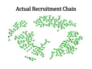 Actual Recruitment Chain
 