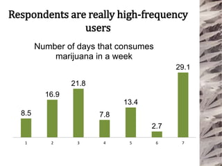 Respondents are really high-frequency
users
8.5
16.9
21.8
7.8
13.4
2.7
29.1
1 2 3 4 5 6 7
Number of days that consumes
marijuana in a week
 