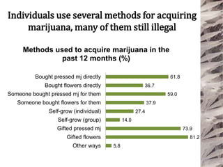 Individuals use several methods for acquiring
marijuana, many of them still illegal
61.8
36.7
59.0
37.9
27.4
14.0
73.9
81.2
5.8
Bought pressed mj directly
Bought flowers directly
Someone bought pressed mj for them
Someone bought flowers for them
Self-grow (individual)
Self-grow (group)
Gifted pressed mj
Gifted flowers
Other ways
Methods used to acquire marijuana in the
past 12 months (%)
 