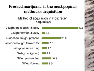 Pressed marijuana is the most popular
method of acquisition
40.6
3.5
20.9
7.6
5.5
4.3
10.3
6.9
Bought pressed mj directly
Bought flowers directly
Someone bought pressed…
Someone bought flowers for…
Self-grow (individual)
Self-grow (group)
Gifted pressed mj
Gifted flowers
Method of acquisition in most recent
acquisition
 