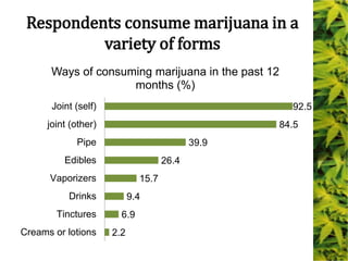 Respondents consume marijuana in a
variety of forms
92.5
84.5
39.9
26.4
15.7
9.4
6.9
2.2
Joint (self)
joint (other)
Pipe
Edibles
Vaporizers
Drinks
Tinctures
Creams or lotions
Ways of consuming marijuana in the past 12
months (%)
 