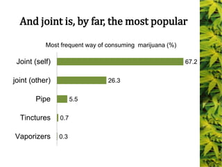 And joint is, by far, the most popular
67.2
26.3
5.5
0.7
0.3
Joint (self)
joint (other)
Pipe
Tinctures
Vaporizers
Most frequent way of consuming marijuana (%)
 