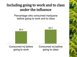 Including going to work and to class
under the influence
55.4
62.7
Consumed mj before
going to work
Consumed mj before
going to class
Percentage who consumed marijuana
before going to work and to class
 