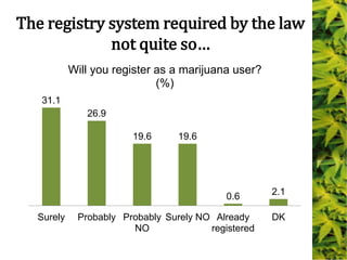 The registry system required by the law
not quite so…
31.1
26.9
19.6 19.6
0.6 2.1
Surely Probably Probably
NO
Surely NO Already
registered
DK
Will you register as a marijuana user?
(%)
 