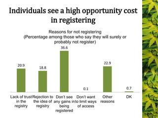 Individuals see a high opportunity cost
in registering
20.9
18.8
36.6
0.1
22.9
0.7
Lack of trust
in the
registry
Rejection to
the idea of
registry
Don’t see
any gains in
being
registered
Don’t want
to limit ways
of access
Other
reasons
DK
Reasons for not registering
(Percentage among those who say they will surely or
probably not register)
 
