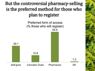 But the controversial pharmacy-selling
is the preferred method for those who
plan to register
30.1
12.8
55.9
1.3
Self-grow Cannabis Clubs Pharmacies DK
Preferred form of access
(% those who will register)
 