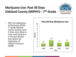 Marijuana Use: Past 30 Days
Oakland County (MiPHY) – 7th Grade
1.4
2.9
1.7
2.1
0
1
2
3
4
5
6
7
8
9
10
2008 2010 2012 2014
...