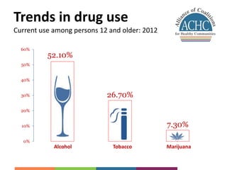 Trends in drug use
Current use among persons 12 and older: 2012
52.10%
26.70%
7.30%
0%
10%
20%
30%
40%
50%
60%
Alcohol Tob...