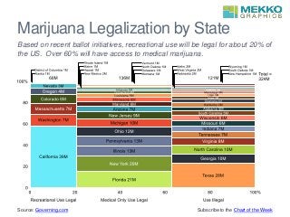 Marijuana Legalization by State
Based on recent ballot initiatives, recreational use will be legal for about 20% of
the US. Over 60% will have access to medical marijuana.
Source: Governing.com Subscribe to the Chart of the Week
 