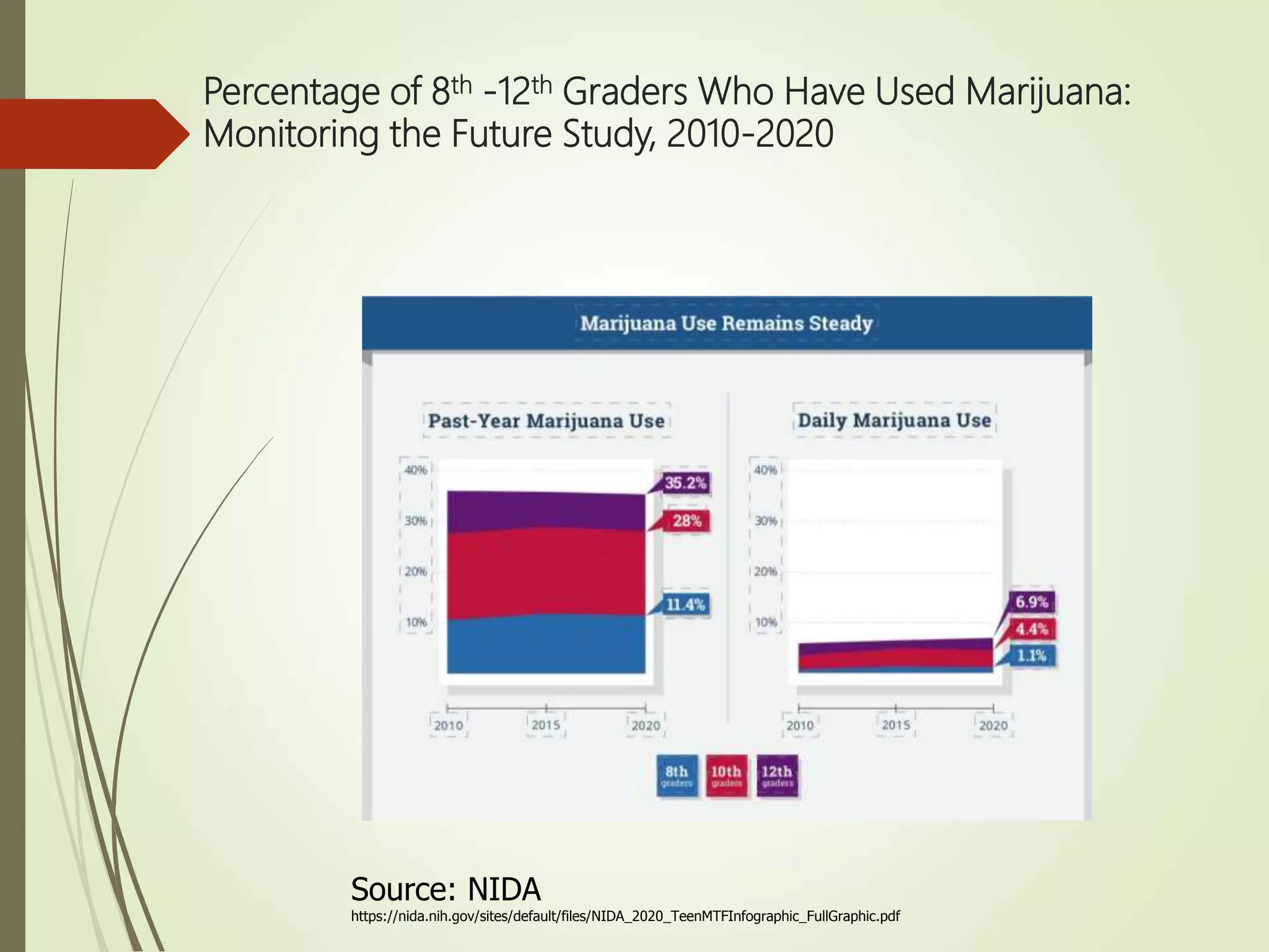 Percentage of 8th -12th Graders Who Have Used Marijuana:
Monitoring the Future Study, 2010-2020
Source: NIDA
https://nida.nih.gov/sites/default/files/NIDA_2020_TeenMTFInfographic_FullGraphic.pdf
 