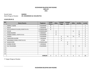KEJOHANAN BALAPAN DAN PADANG
SMK JATI
2016
Rumah Sukan : MARIKH
Nama Pengurus Pasukan : EN. KOGINDRAN A/L SOLUMUTHU
LELAKI (KELAS 3)
Bil
.
Nama Peserta Tingkatan
Lontar
Peluru
200m
Lompat
Tinggi
Lompat
Jauh
100m 4x100m Jumlah
1 AMIRUL HAZIM 2 BUDIMAN X 1
2 MEOR 2 DEDIKASI X 1
3 MUHAMMAD HAZIQ (SIMPANAN) 2 CEMERLANG X 1
4 AZLAN 2 CEMERLANG X X X 3
5 ADAM MUKRIZ 2 AMANAH X X 2
6 AHMAD DANIEL (SIMPANAN) 2 BUDIMAN X *X 2
7 AZERUL 1 BUDIMAN X *X *X X 4
8 FARIDUDIN ALAZIM 1 DEDIKASI X 1
9 MOHAMAD IZHAN (SIMPANAN) 2 ETIKA X 1
10 NAJMUDDIN 1 CEMERLANG X 1
11 AHMAD IRFAN 1 DEDIKASI X 1
12 ALIF MUZZAMIL 2 BUDIMAN X X 2
13
14
15
16
JUMLAH 3 3 3 3 3 5 20
T. Tangan Pengurus Pasukan
………………………………………………….
KEJOHANAN BALAPAN DAN PADANG
 