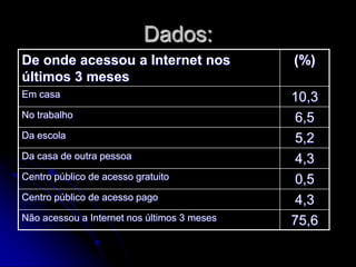 Dados:
De onde acessou a Internet nos               (%)
últimos 3 meses
Em casa                                      10,3
No trabalho                                   6,5
Da escola                                     5,2
Da casa de outra pessoa                       4,3
Centro público de acesso gratuito             0,5
Centro público de acesso pago                 4,3
Não acessou a Internet nos últimos 3 meses   75,6
 