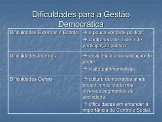 Dificuldades para a Gestão
Democrática
Dificuldades Externas à Escola  a pouca vontade política;
 contrariedade à idéia de
participação política;
Dificuldades Internas  resistência à socialização do
poder;
 visão patrimonialista;
Dificuldades Gerais  cultura democrática ainda
pouco consolidada nos
diversos segmentos da
sociedade.
 dificuldades em entender a
importância do Controle Social.
 