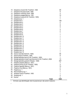 10    Geoplana crioula E.M. Froehlich, 1955                                 29
11    Geoplana ferussaci Graff, 1899                                         8
13    Geoplana multicolor Graff, 1899                                        4
14    Geoplana quagga Marcus, 1951                                          10
15    Geoplana tuxaua (E.M. Froehlich, 1955)                                 4
16    Geoplana sp. 1                                                         1
17    Geoplaninae 1                                                         136
18    Geoplaninae 2                                                          5
19    Geoplaninae 3                                                          5
20    Geoplaninae 4                                                          8
21    Geoplaninae 5                                                          7
22    Geoplaninae 6                                                          3
23    Geoplaninae 7                                                          2
24    Geoplaninae 8                                                          1
25    Geoplaninae 9                                                          1
26    Geoplaninae 10                                                         1
27    Geoplaninae 11                                                         1
28    Geoplaninae 12                                                         1
29    Geoplaninae 13                                                         1
30    Geoplaninae 14                                                         1
31    Geoplaninae 15                                                         1
32    Geoplaninae 16                                                         1
33    Geoplaninae 17                                                         1
34    Geoplaninae 18                                                         1
35    Geoplaninae 19                                                         1
36    Issoca rezendei (Schirch, 1929)                                       30
37    Issoca potyra Froehlich, 1956                                          8
38    Notogynaphallia parca (E.M. Froehlich, 1955)                           1
39    Notogynaphallia ernesti Leal­Zanchet & E.M. Froelhich, 2006           10
40    Notogynaphallia goetschi (Riester, 1938)                              497
41    Pasipha pasipha (Marcus, 1951)                                         7
42    Pasipha pinima (E.M. Froehlich, 1955)                                  3
43    Pasipha tapetilla (Marcus, 1951)                                      13
44    Pasipha trina (Marcus, 1951)                                           2
45    Pasipha sp. 1                                                          2
46    Rhynchodemus sp. 1                                                     1
47    Xerapoa hystrix Froehlich, 1955                                        1
48    Xerapoa sp. 1                                                          4
49    Outros*                                                                5
                                                               Total       1002
•    Animais cuja identificação não foi possível por não serem maduros .
•




                                                                                  7
 