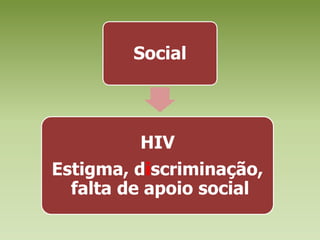 SocialHIVEstigma, discriminação, falta de apoio social