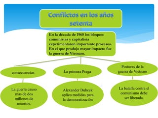 En la década de 1960 los bloques 
comunistas y capitalista 
experimentaron importante procesos. 
En el que produjo mayor impacto fue 
la guerra de Vietnam. 
consecuencias 
La guerra causo 
mas de dos 
millones de 
muertos. 
Posturas de la 
La primera Praga guerra de Vietnam 
Alexander Dubcek 
aplico medidas para 
la democratización 
La batalla contra el 
comunismo debe 
ser liberada. 
