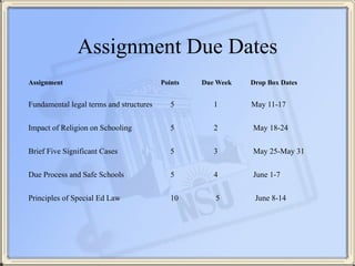 Assignment Due Dates
Assignment Points Due Week Drop Box Dates
!
Fundamental legal terms and structures 5 1 May 11-17
!
Im...