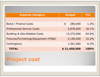 Expense Category                Budget          Pct.


Bond / Finance Costs                     $     286,000     1.3%

Professional Service Costs                    3,878,000   18.1%

Building & Site-Related Costs                13,375,000   64.0%
Fixtures/Furnishings/Equipment (FF&E)         2,190,000   10.2%
Contingency                                   1,361,000    6.3%

  TOTAL                                 $ 21,450,000      100%



Project cost
 