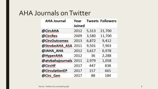 AHA Journals onTwitter
8Source: Twitter.com, accessed 4/1/18.
 