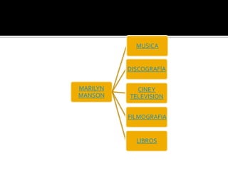 MUSICA


          DISCOGRAFÍA


MARILYN     CINE Y
MANSON    TELEVISION


          FILMOGRAFIA


            LIBROS
 