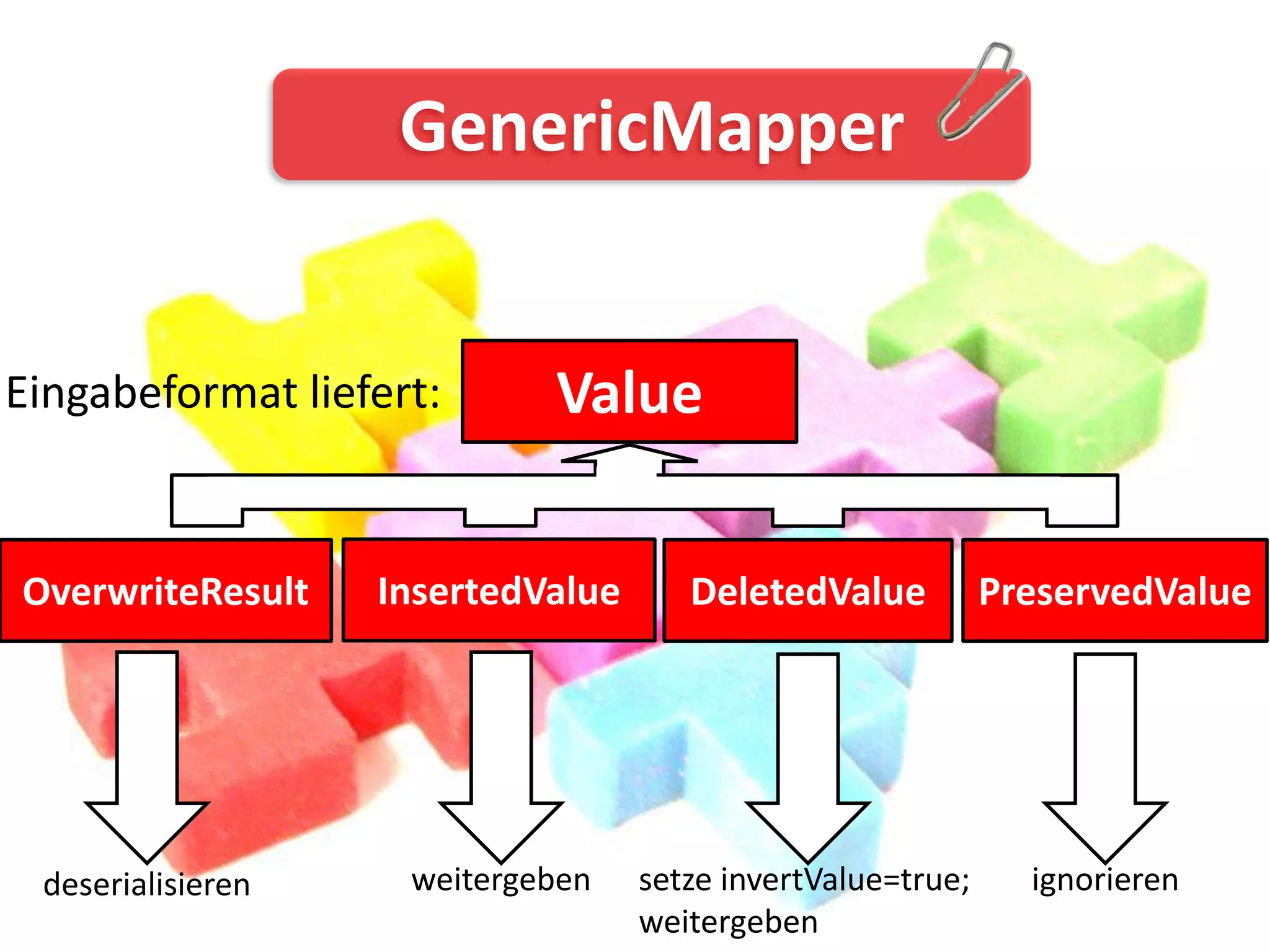 GenericMapper


Eingabeformat liefert:      Value


OverwriteResult    InsertedValue      DeletedValue           PreservedValue




 deserialisieren    weitergeben    setze invertValue=true;     ignorieren
                                   weitergeben
 