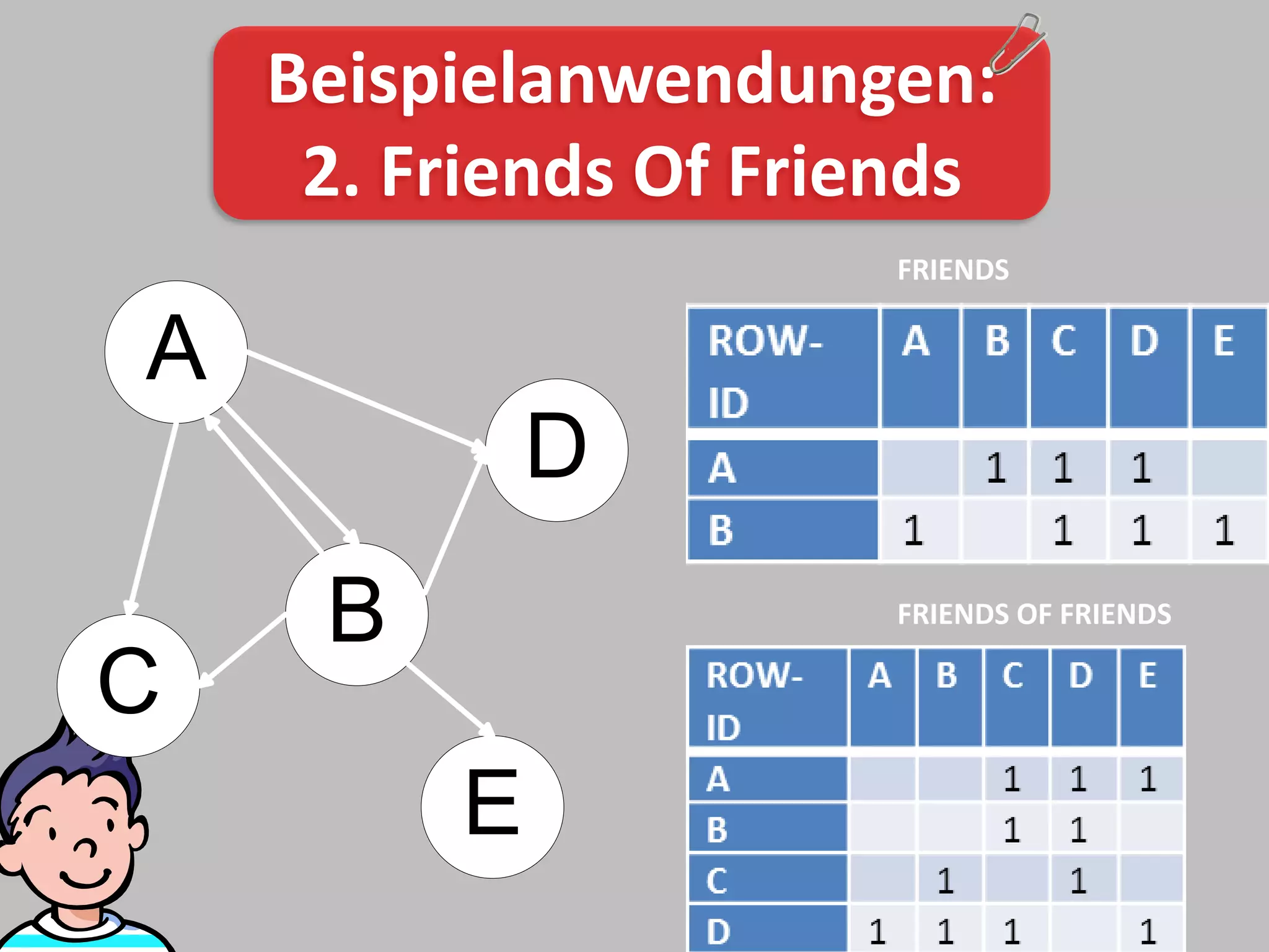 Beispielanwendungen:
     2. Friends Of Friends
                      FRIENDS


A
             D
     B                FRIENDS OF FRIENDS

C
         E
 