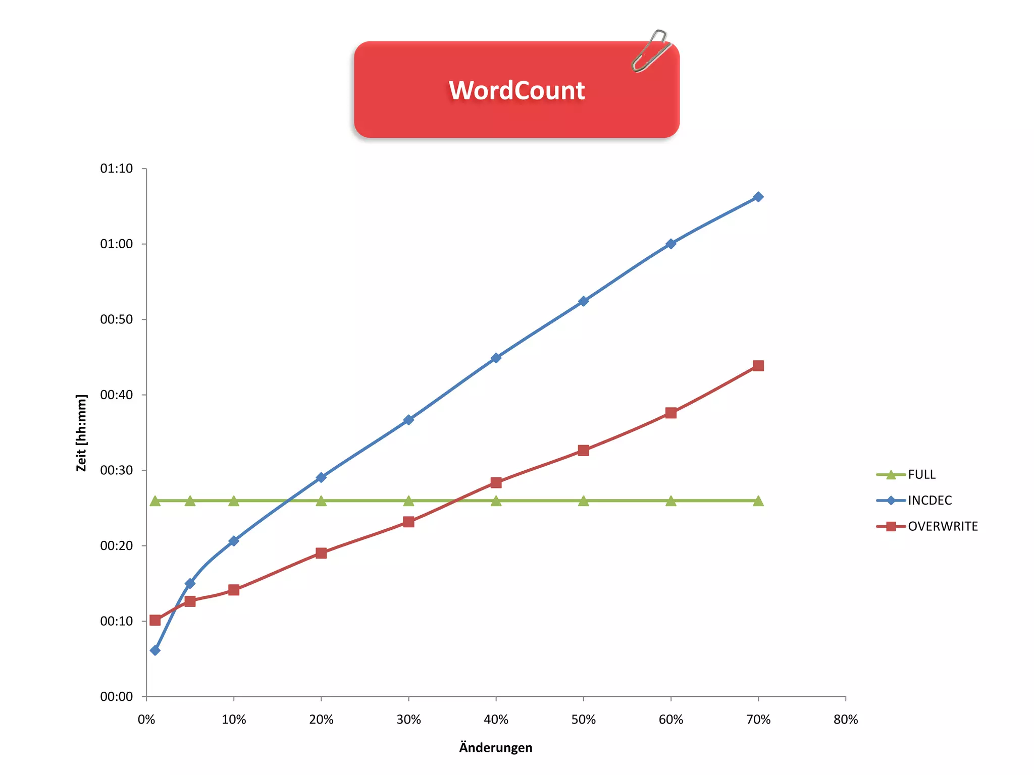 WordCount

               01:10




               01:00




               00:50




               00:40
Zeit [hh:mm]




               00:30                                                               FULL
                                                                                   INCDEC
                                                                                   OVERWRITE
               00:20




               00:10




               00:00
                       0%   10%   20%   30%      40%       50%   60%   70%   80%
                                              Änderungen
 