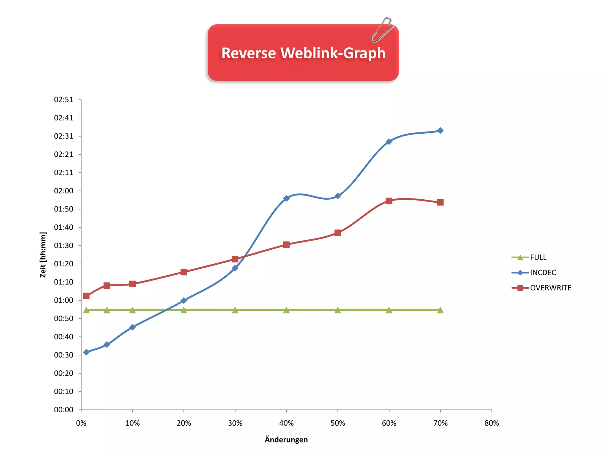 Reverse Weblink-Graph

               02:51

               02:41

               02:31

               02:21

               02:11

               02:00

               01:50

               01:40
Zeit [hh:mm]




               01:30
                                                                                   FULL
               01:20
                                                                                   INCDEC
               01:10
                                                                                   OVERWRITE
               01:00

               00:50

               00:40

               00:30

               00:20

               00:10

               00:00
                       0%   10%   20%   30%      40%       50%   60%   70%   80%
                                              Änderungen
 